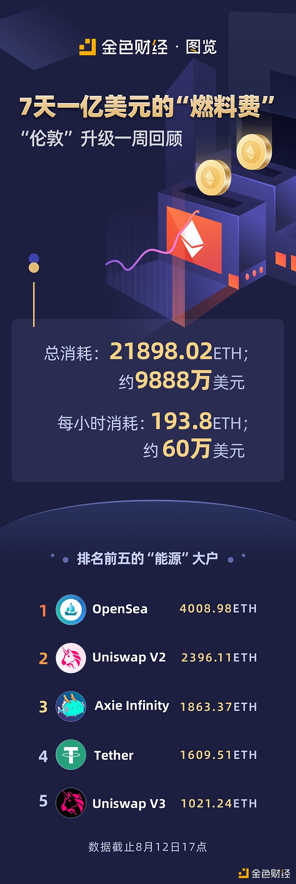 以太坊燃烧加剧_以太坊燃料费是什么意思