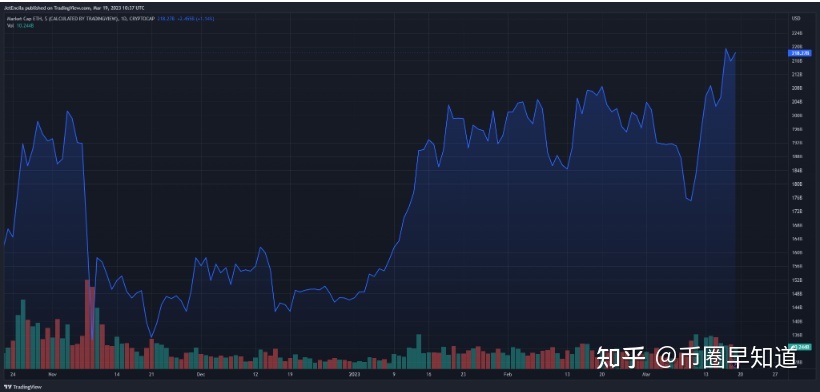 以太坊今日涨幅_以太坊价格今日暴跌 以太坊今日涨幅_以太坊价格今日暴跌