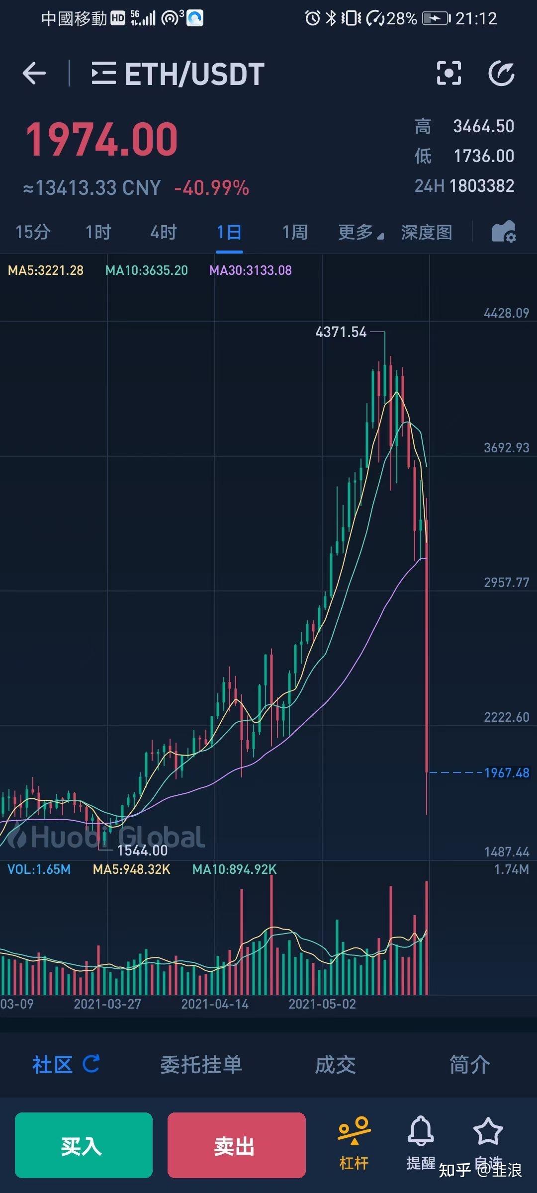 以太坊下跌11%_以太坊跌破2000