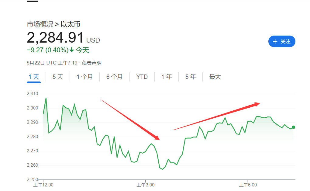 以太坊跌百分之九十_以太坊下跌反而挖的多了呢 以太坊跌百分之九十_以太坊下跌反而挖的多了呢