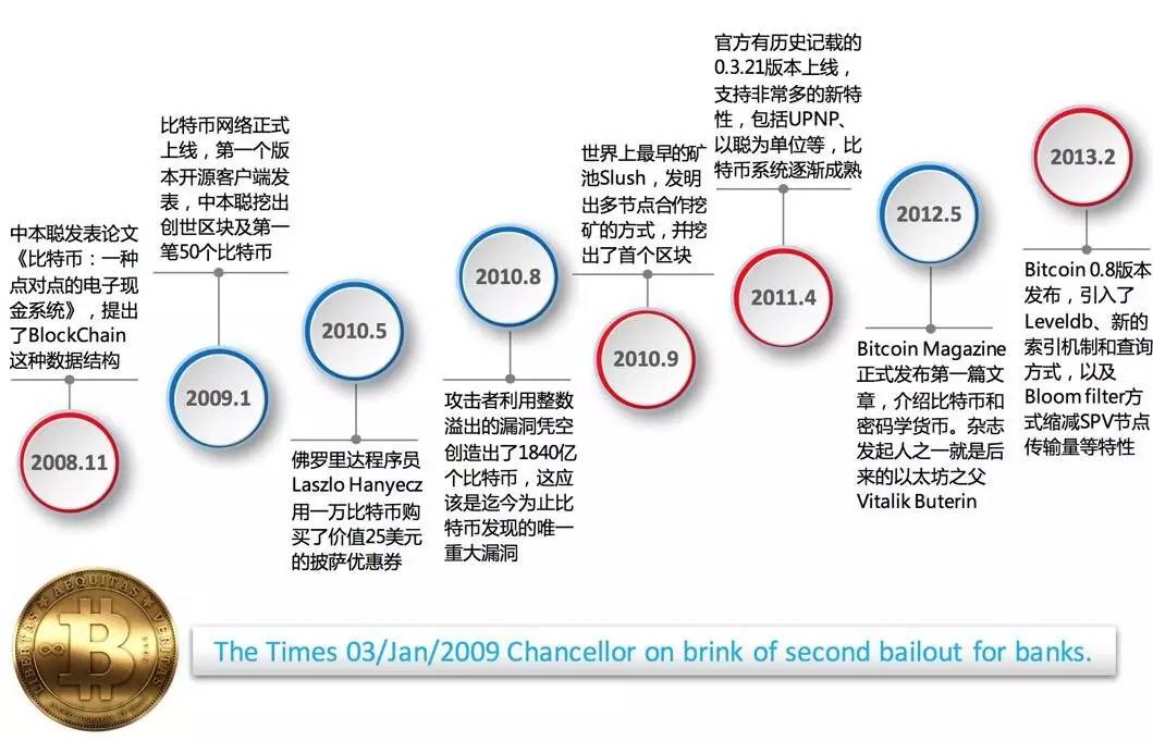 以太坊增长历程_以太坊增长了多少倍