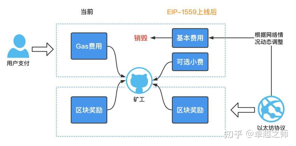 以太坊改进提案_以太坊dag问题