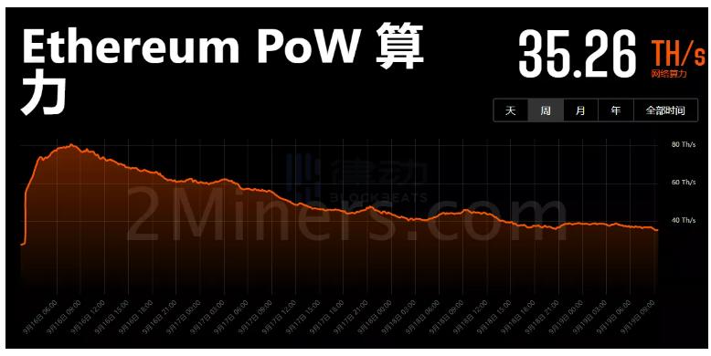 以太坊32算力一天多少钱_以太坊算力增加20%,难度增加多少 以太坊32算力一天多少钱_以太坊算力增加20%,难度增加多少